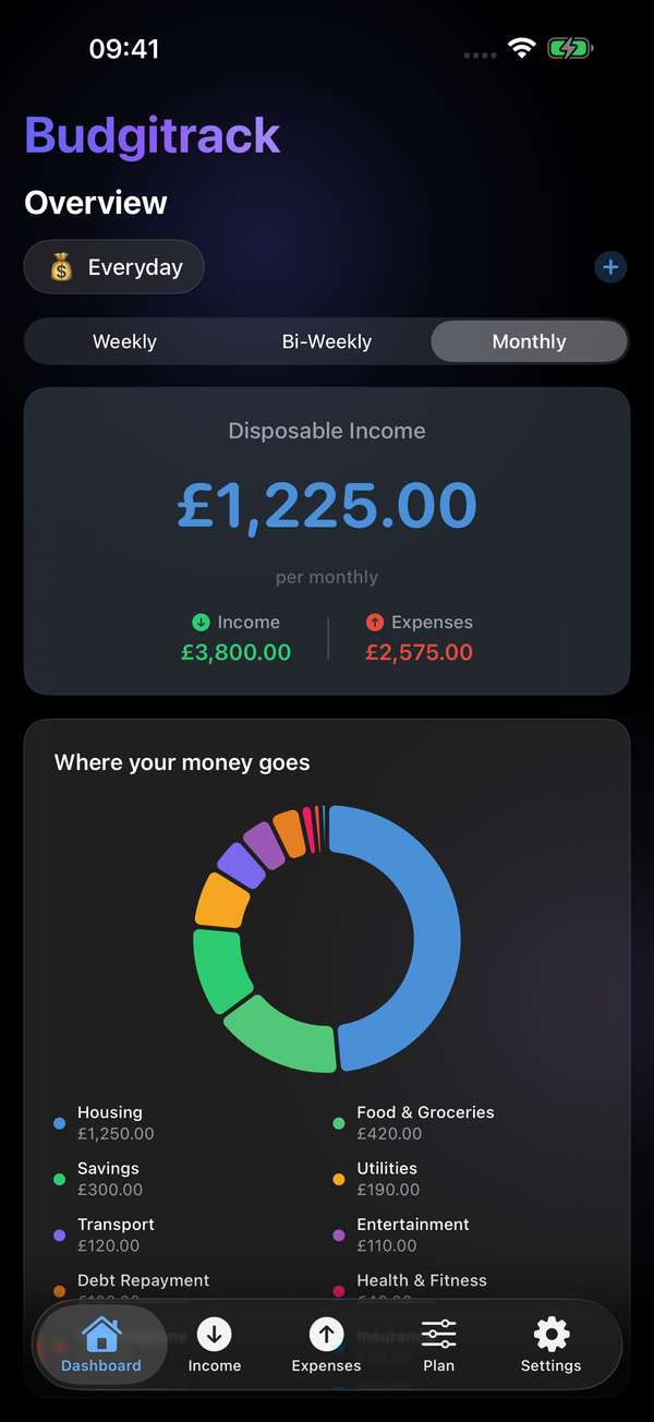 Budgitrack dashboard showing disposable income, category breakdown, and expense tracking